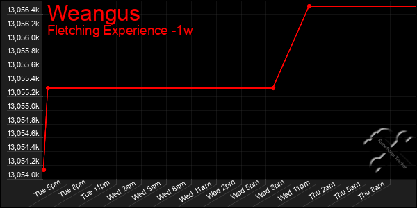 Last 7 Days Graph of Weangus