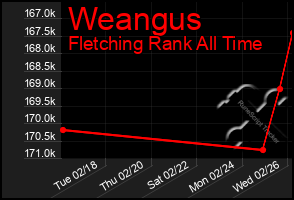 Total Graph of Weangus