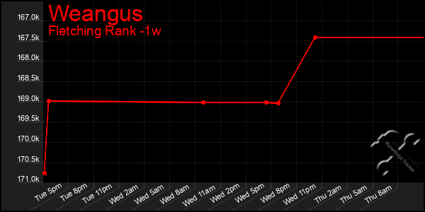 Last 7 Days Graph of Weangus