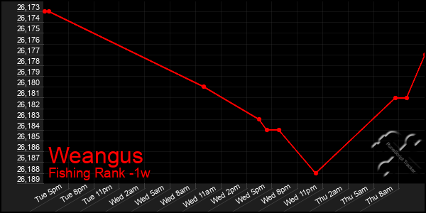 Last 7 Days Graph of Weangus