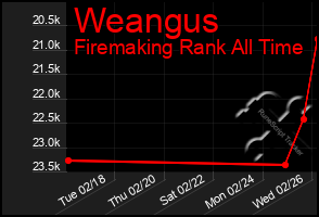 Total Graph of Weangus