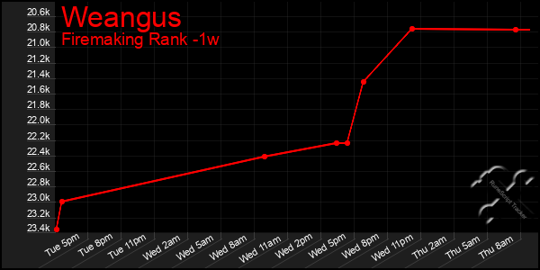 Last 7 Days Graph of Weangus