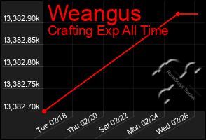 Total Graph of Weangus