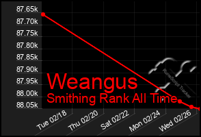 Total Graph of Weangus