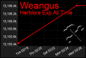 Total Graph of Weangus