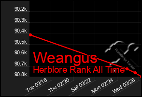 Total Graph of Weangus