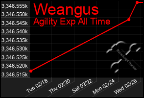 Total Graph of Weangus