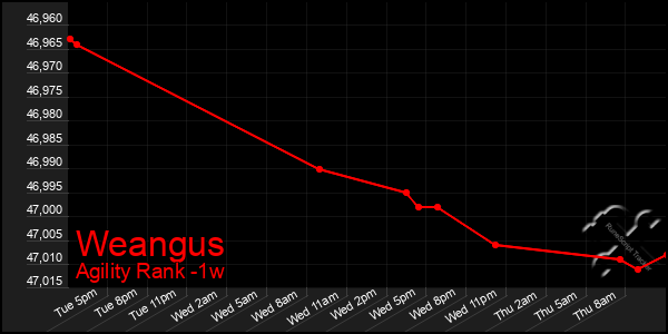 Last 7 Days Graph of Weangus