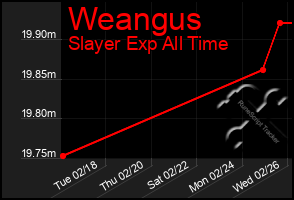 Total Graph of Weangus