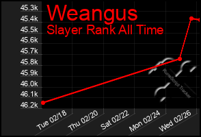 Total Graph of Weangus