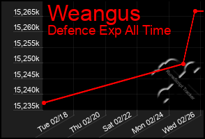 Total Graph of Weangus