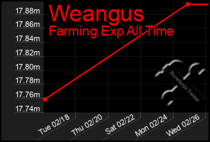 Total Graph of Weangus