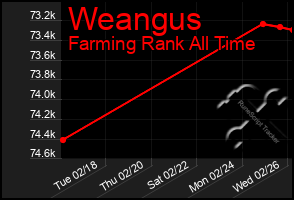 Total Graph of Weangus