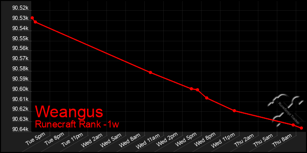 Last 7 Days Graph of Weangus