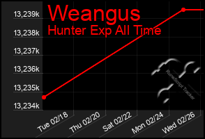 Total Graph of Weangus