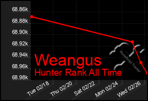 Total Graph of Weangus