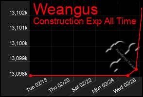 Total Graph of Weangus