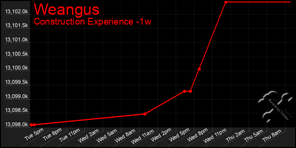 Last 7 Days Graph of Weangus