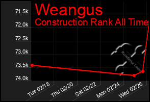 Total Graph of Weangus