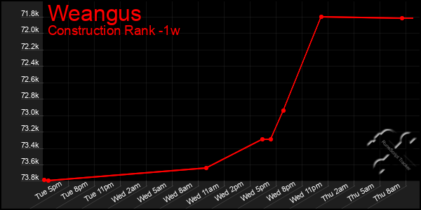 Last 7 Days Graph of Weangus