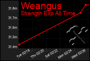 Total Graph of Weangus