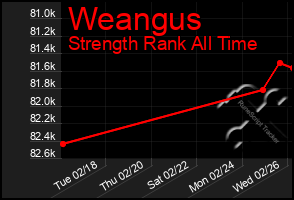 Total Graph of Weangus