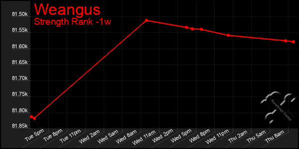 Last 7 Days Graph of Weangus