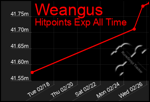 Total Graph of Weangus