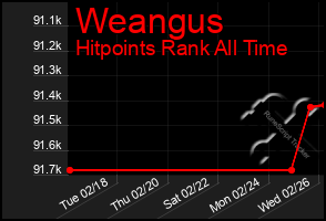 Total Graph of Weangus