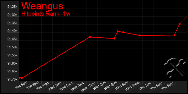 Last 7 Days Graph of Weangus