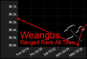 Total Graph of Weangus