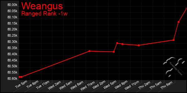 Last 7 Days Graph of Weangus