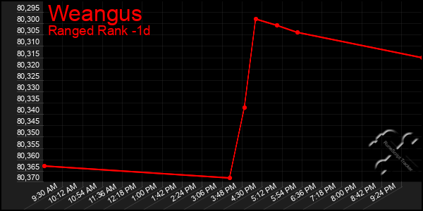 Last 24 Hours Graph of Weangus