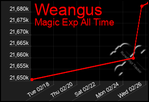 Total Graph of Weangus