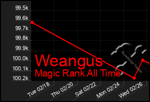 Total Graph of Weangus