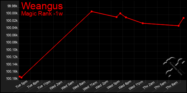 Last 7 Days Graph of Weangus