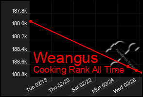 Total Graph of Weangus