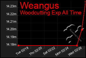 Total Graph of Weangus