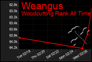 Total Graph of Weangus