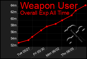 Total Graph of Weapon User