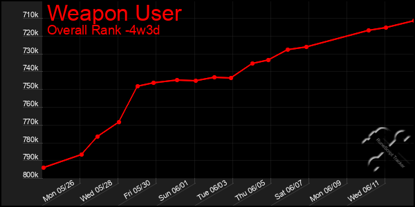 Last 31 Days Graph of Weapon User