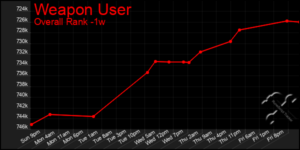 Last 7 Days Graph of Weapon User