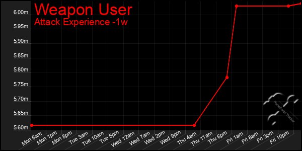 Last 7 Days Graph of Weapon User