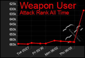 Total Graph of Weapon User