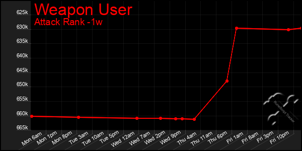 Last 7 Days Graph of Weapon User