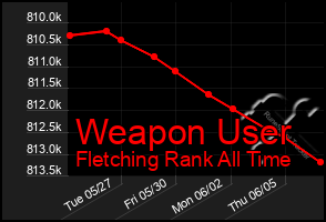Total Graph of Weapon User