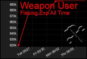Total Graph of Weapon User