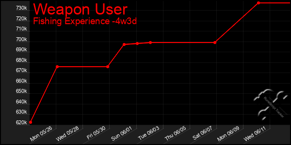 Last 31 Days Graph of Weapon User