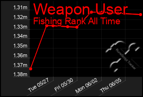 Total Graph of Weapon User