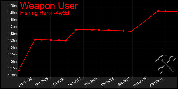 Last 31 Days Graph of Weapon User